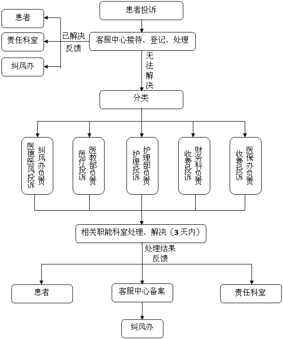 圆角矩形: 纠风办负责 医德医风投诉,圆角矩形: 医教部负责 医疗投诉,圆角矩形: 护理部负责 护理投诉,圆角矩形: 财务科负责 收费投诉,圆角矩形: 医保办负责 收费投诉